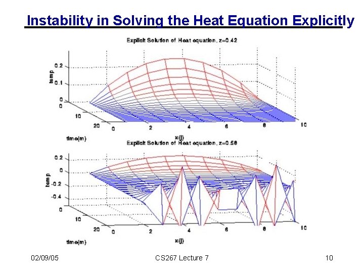 Instability in Solving the Heat Equation Explicitly 02/09/05 CS 267 Lecture 7 10 