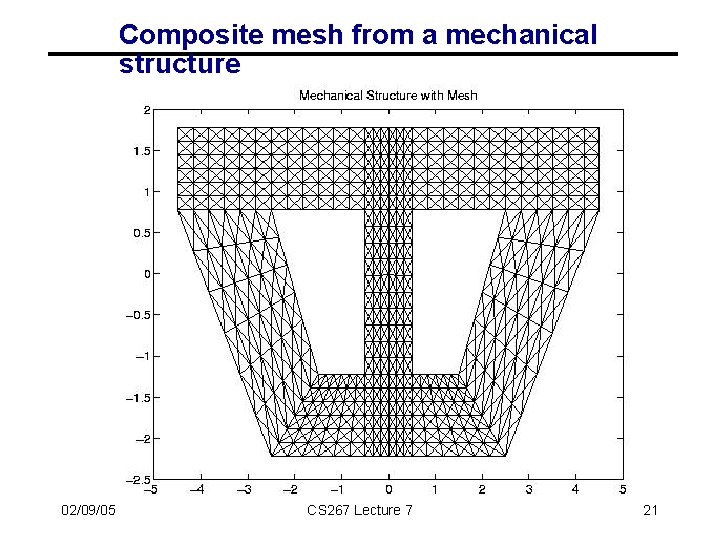 Composite mesh from a mechanical structure 02/09/05 CS 267 Lecture 7 21 