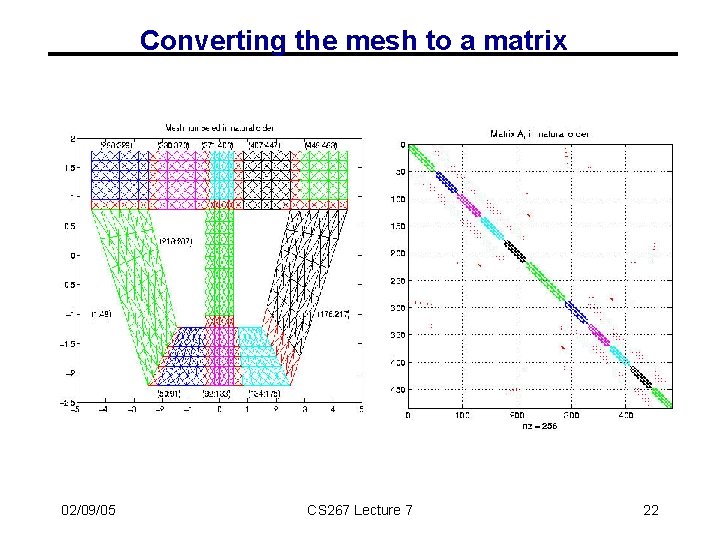 Converting the mesh to a matrix 02/09/05 CS 267 Lecture 7 22 