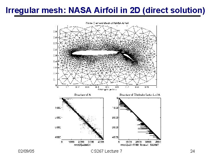 Irregular mesh: NASA Airfoil in 2 D (direct solution) 02/09/05 CS 267 Lecture 7