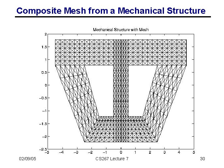 Composite Mesh from a Mechanical Structure 02/09/05 CS 267 Lecture 7 30 
