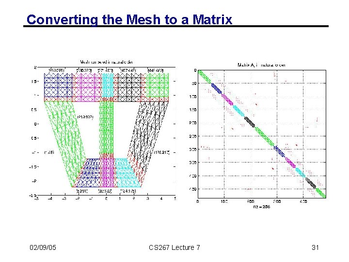 Converting the Mesh to a Matrix 02/09/05 CS 267 Lecture 7 31 