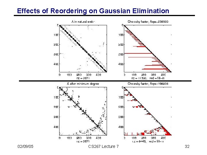Effects of Reordering on Gaussian Elimination 02/09/05 CS 267 Lecture 7 32 