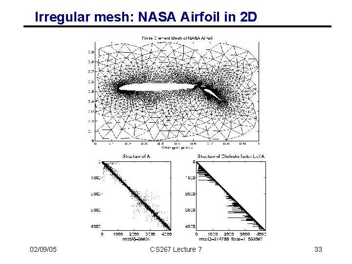 Irregular mesh: NASA Airfoil in 2 D 02/09/05 CS 267 Lecture 7 33 