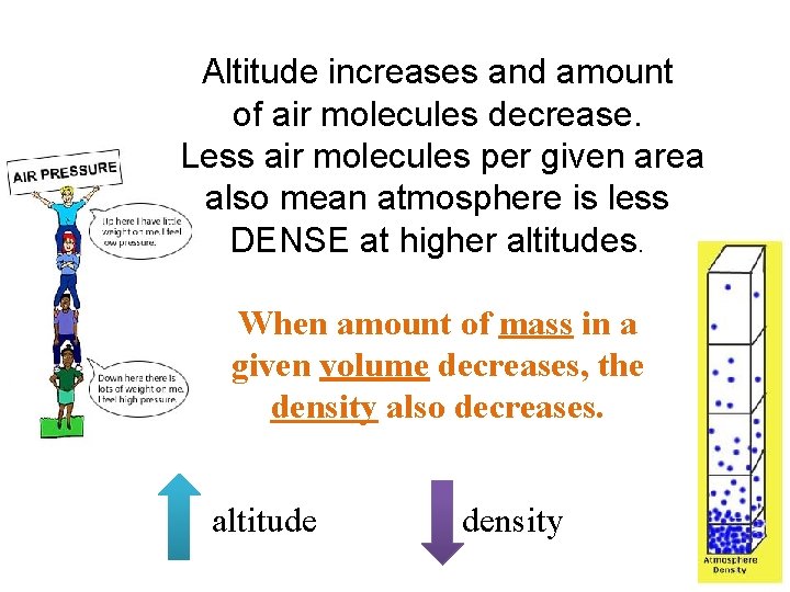 Altitude increases and amount of air molecules decrease. Less air molecules per given area