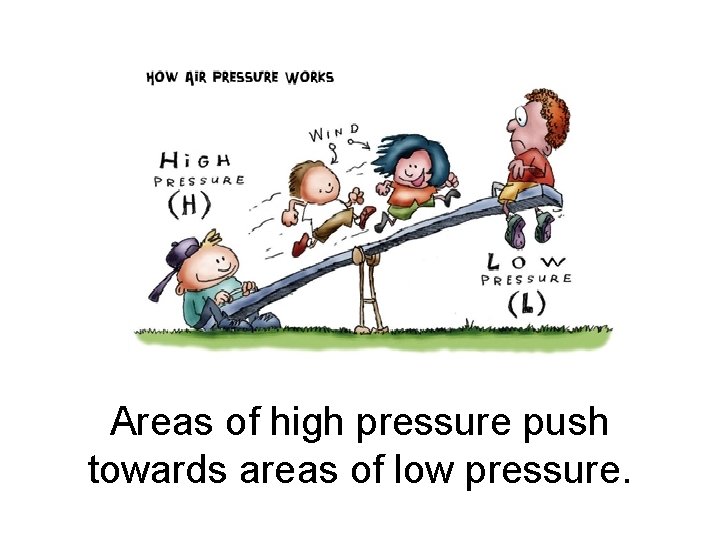 Areas of high pressure push towards areas of low pressure. 