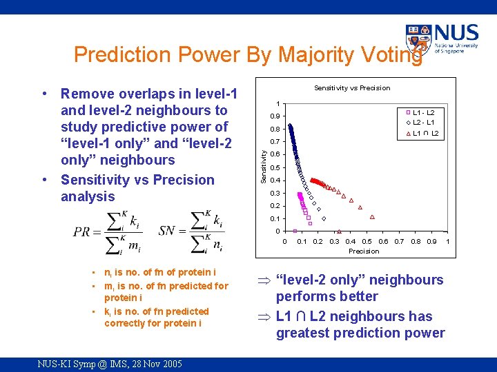 Prediction Power By Majority Voting Sensitivity vs Precision 1 L 1 - L 2