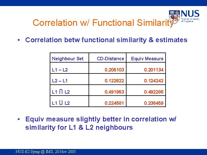 Correlation w/ Functional Similarity • Correlation betw functional similarity & estimates Neighbour Set CD-Distance