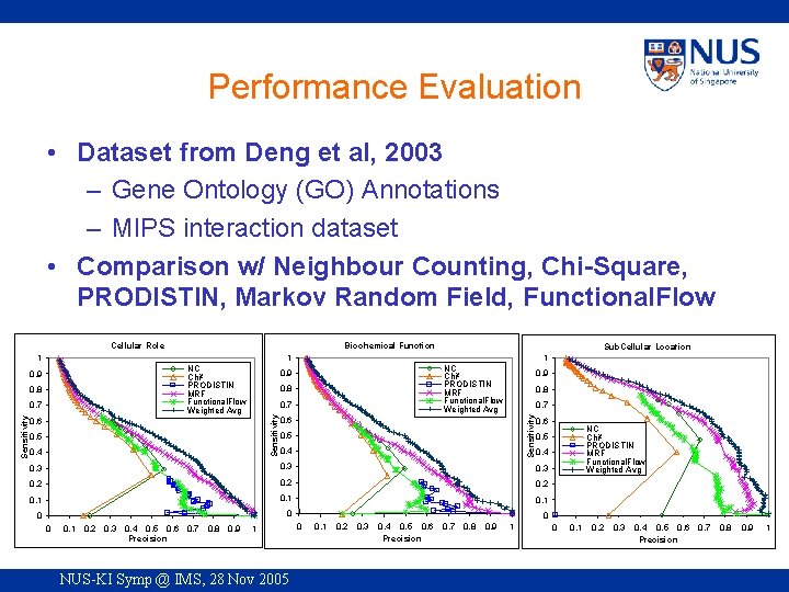 Performance Evaluation • Dataset from Deng et al, 2003 – Gene Ontology (GO) Annotations