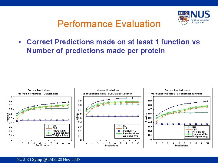 Performance Evaluation • Correct Predictions made on at least 1 function vs Number of