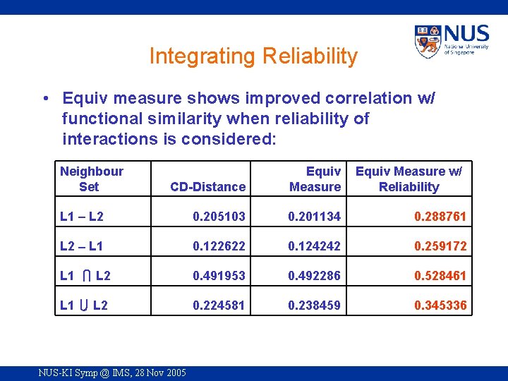 Integrating Reliability • Equiv measure shows improved correlation w/ functional similarity when reliability of