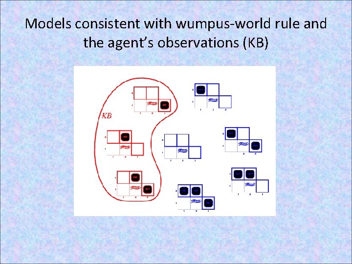 Models consistent with wumpus-world rule and the agent’s observations (KB) 