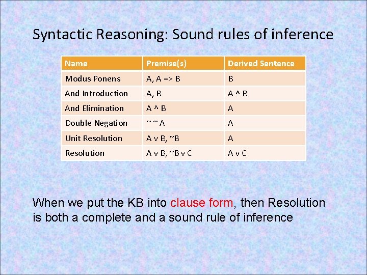 Syntactic Reasoning: Sound rules of inference Name Premise(s) Derived Sentence Modus Ponens A, A