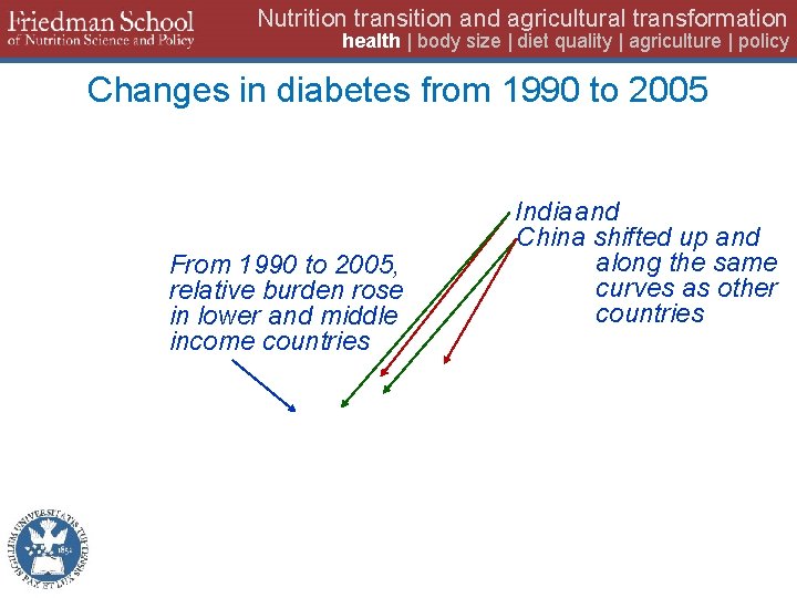 Nutrition transition and agricultural transformation health | body size | diet quality | agriculture