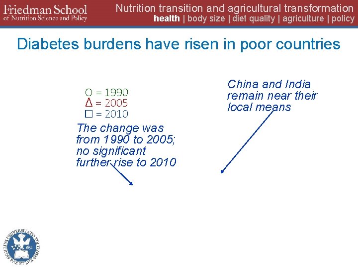 Nutrition transition and agricultural transformation health | body size | diet quality | agriculture