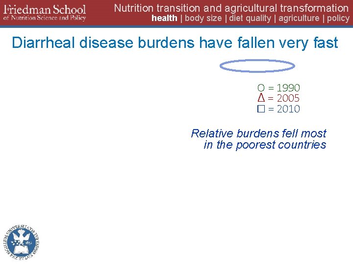 Nutrition transition and agricultural transformation health | body size | diet quality | agriculture