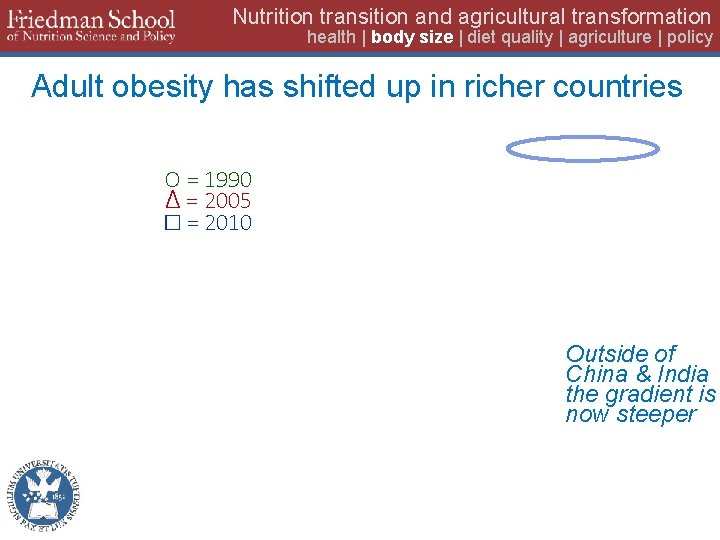 Nutrition transition and agricultural transformation health | body size | diet quality | agriculture