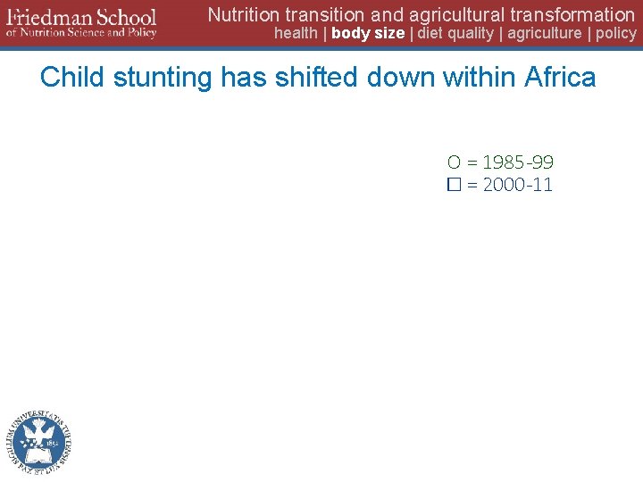 Nutrition transition and agricultural transformation health | body size | diet quality | agriculture