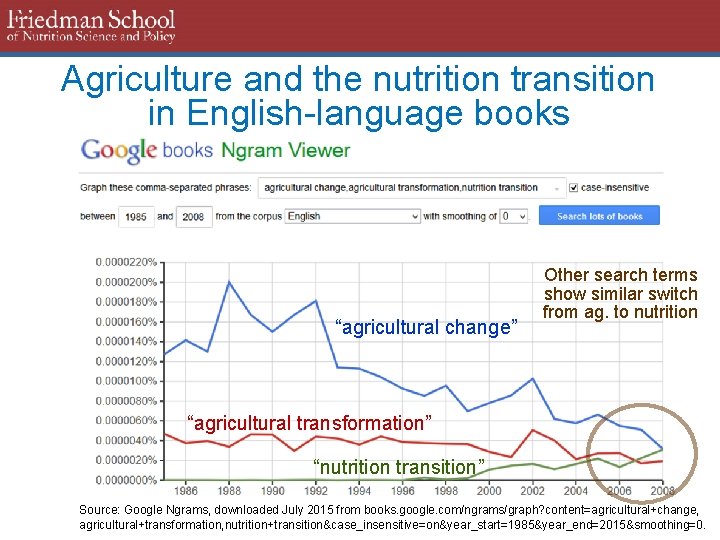 Agriculture and the nutrition transition in English-language books “agricultural change” Other search terms show