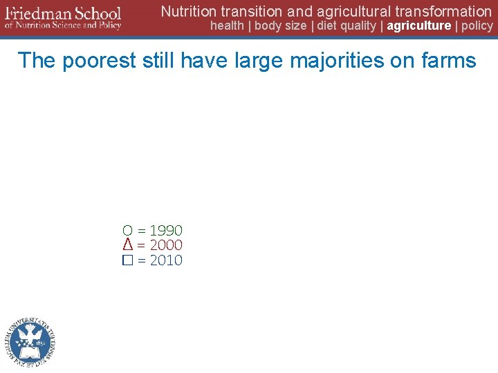 Nutrition transition and agricultural transformation health | body size | diet quality | agriculture