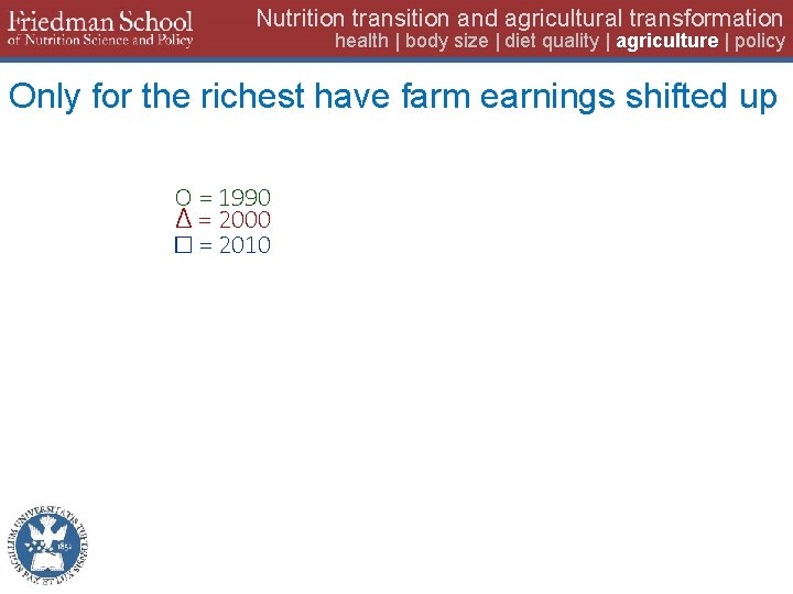 Nutrition transition and agricultural transformation health | body size | diet quality | agriculture