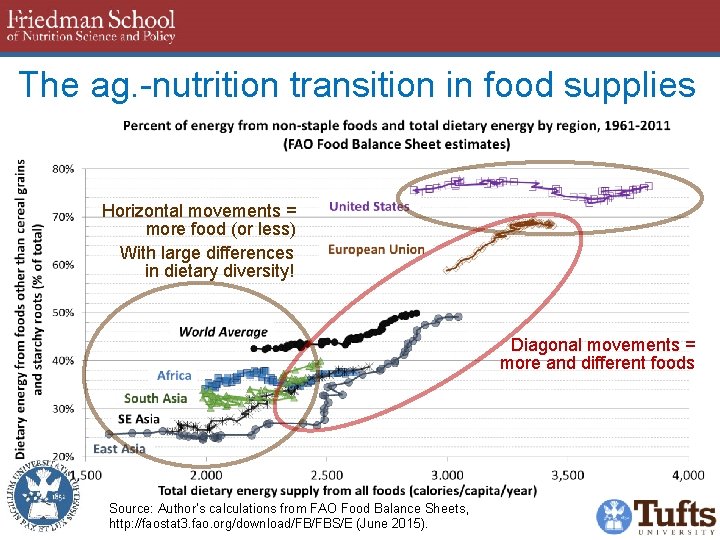 The ag. -nutrition transition in food supplies Horizontal movements = more food (or less)