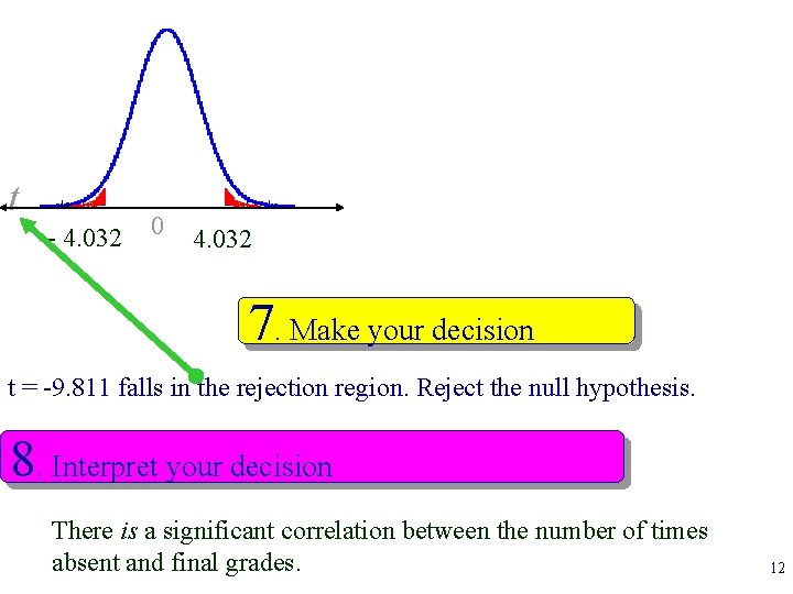 t - 4. 032 0 4. 032 7. Make your decision t = -9.