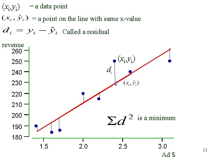 (xi, yi) = a data point = a point on the line with same