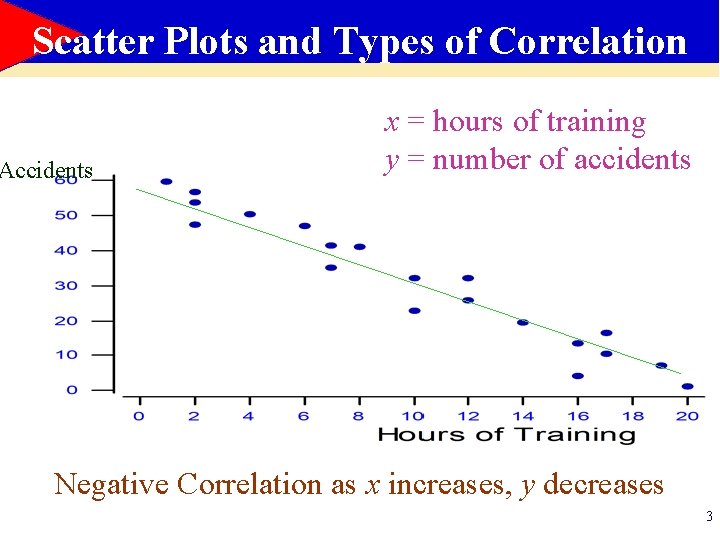 Scatter Plots and Types of Correlation Accidents x = hours of training y =