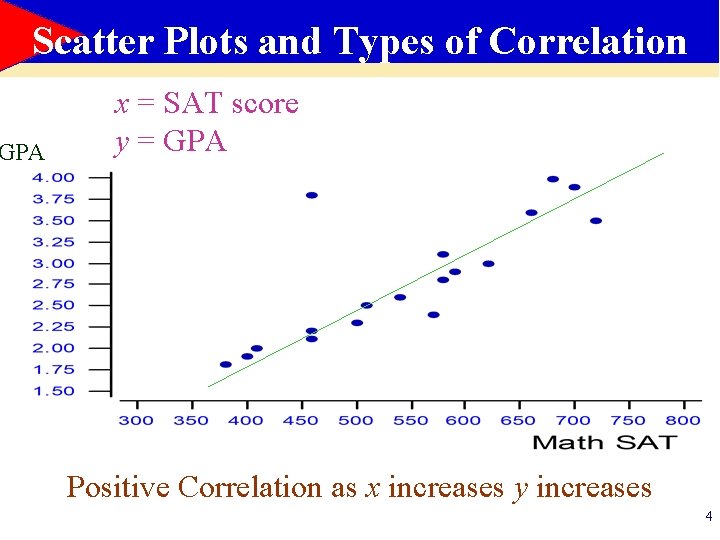 Scatter Plots and Types of Correlation GPA x = SAT score y = GPA