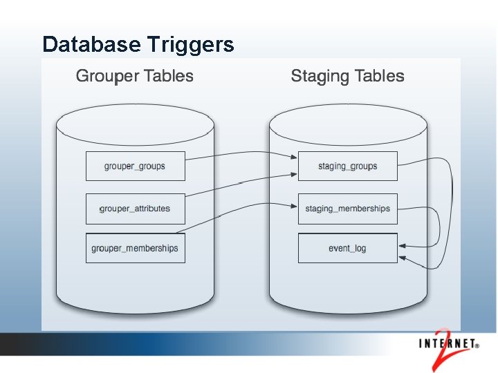 Database Triggers 