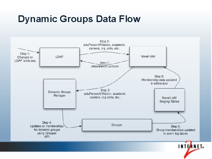 Dynamic Groups Data Flow 