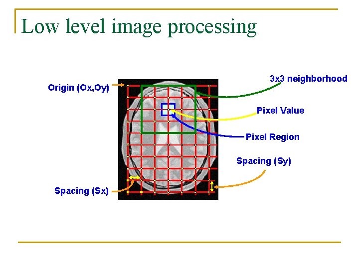 Low level image processing Origin (Ox, Oy) 3 x 3 neighborhood Pixel Value Pixel