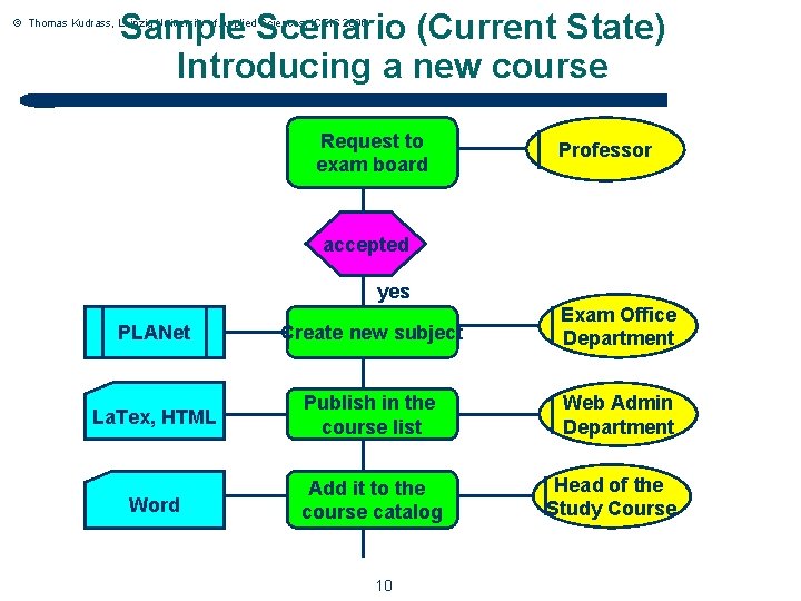 Sample Scenario (Current State) Introducing a new course © Thomas Kudrass, Leipzig University of