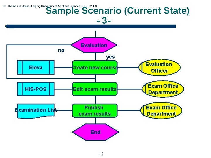© Thomas Kudrass, Leipzig University of Applied Sciences, ICEIS 2006 Sample Scenario (Current State)