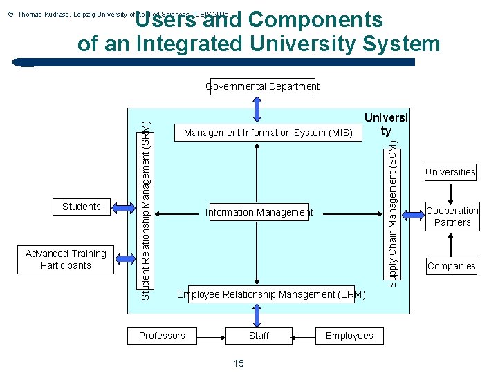 Users and Components of an Integrated University System © Thomas Kudrass, Leipzig University of
