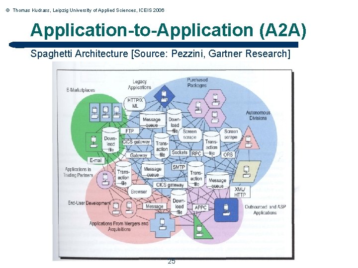 © Thomas Kudrass, Leipzig University of Applied Sciences, ICEIS 2006 Application-to-Application (A 2 A)