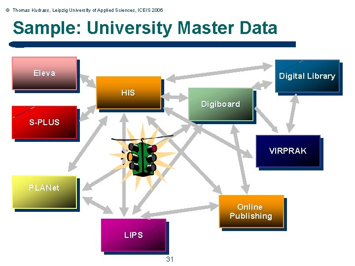 © Thomas Kudrass, Leipzig University of Applied Sciences, ICEIS 2006 Sample: University Master Data