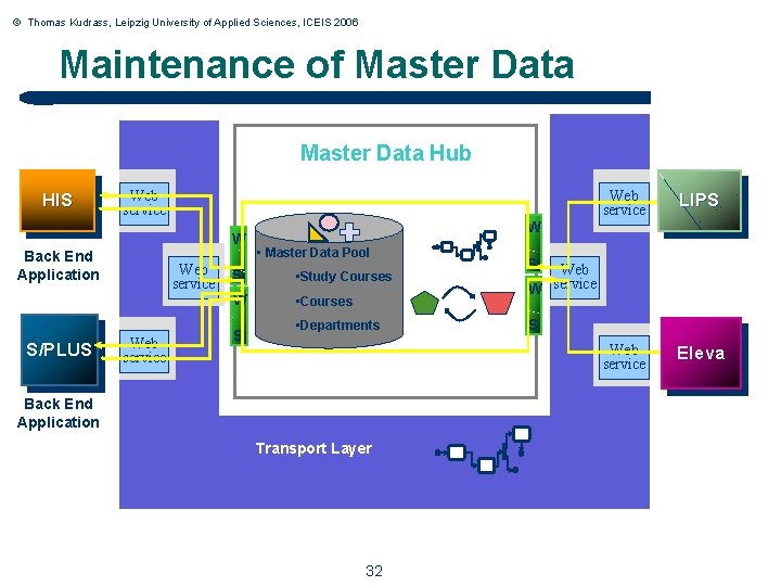 © Thomas Kudrass, Leipzig University of Applied Sciences, ICEIS 2006 Maintenance of Master Data