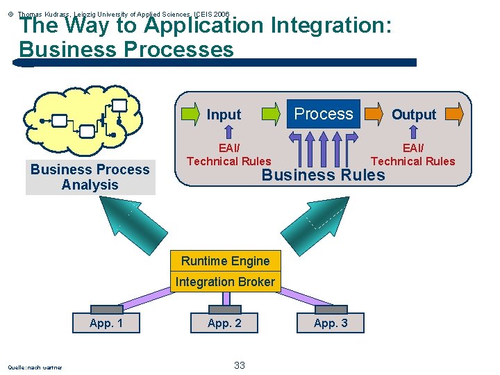 © Thomas Kudrass, Leipzig University of Applied Sciences, ICEIS 2006 The Way to Application