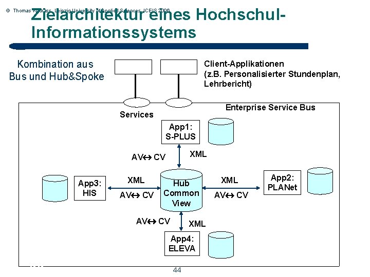 Zielarchitektur eines Hochschul. Informationssystems © Thomas Kudrass, Leipzig University of Applied Sciences, ICEIS 2006