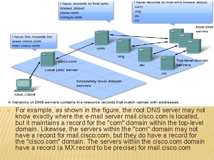 CONTD… § For example, as shown in the figure, the root DNS server may