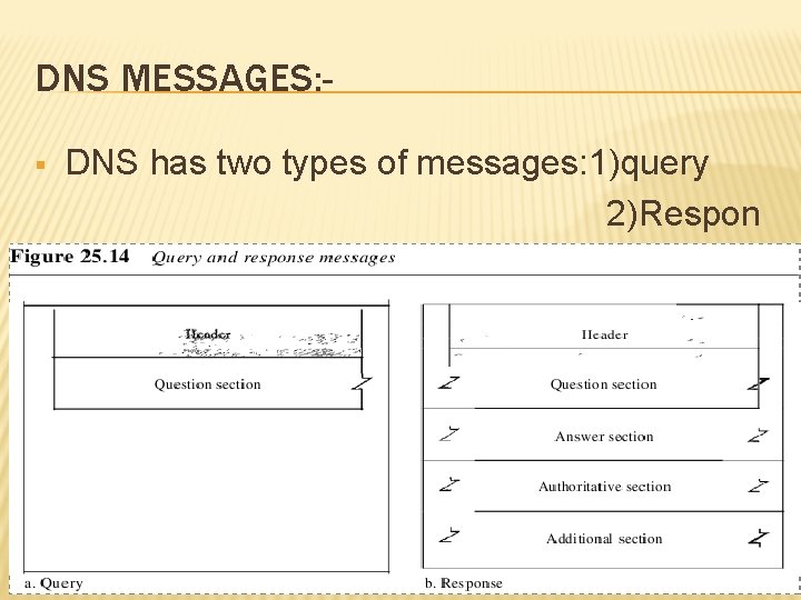 DNS MESSAGES: DNS has two types of messages: 1)query 2)Respon se § 