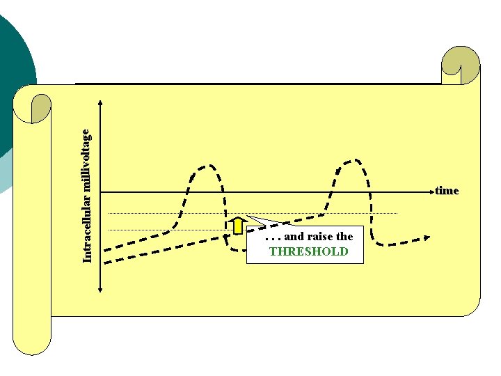 Intracellular millivoltage time . . . and raise the THRESHOLD 