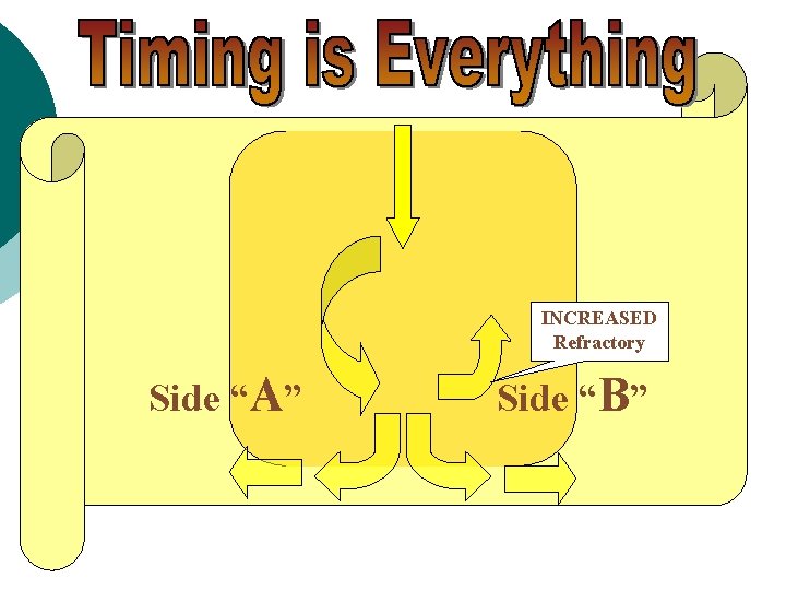 INCREASED Refractory Side “A” Side “B” 