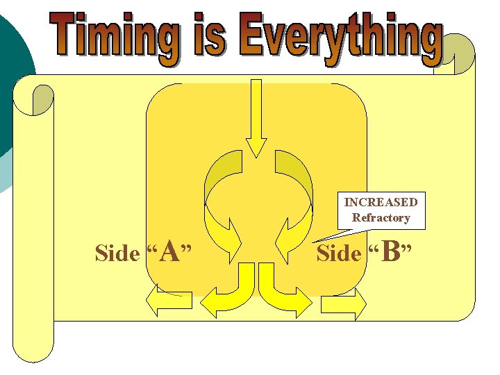 INCREASED Refractory Side “A” Side “B” 