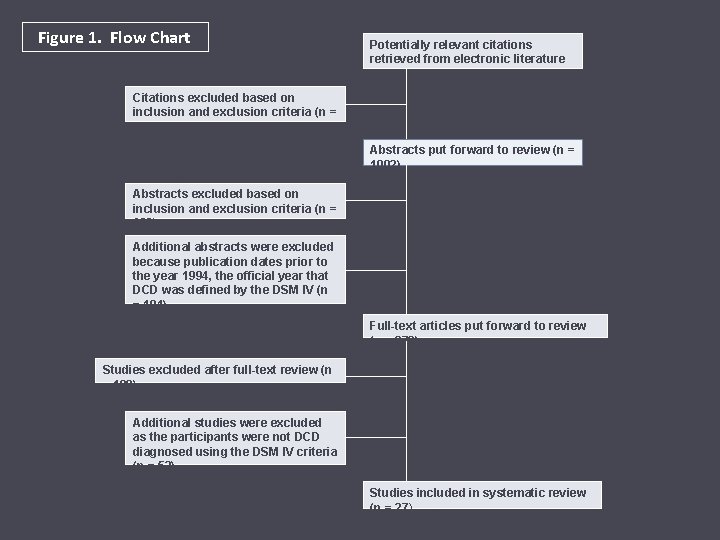 Figure 1. Flow Chart Potentially relevant citations retrieved from electronic literature search (n =