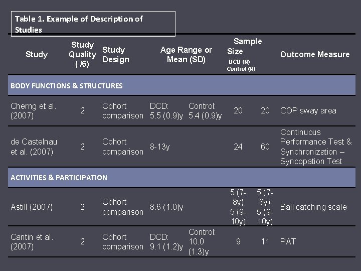 Table 1. Example of Description of Studies Study Quality Design ( /6) Age Range