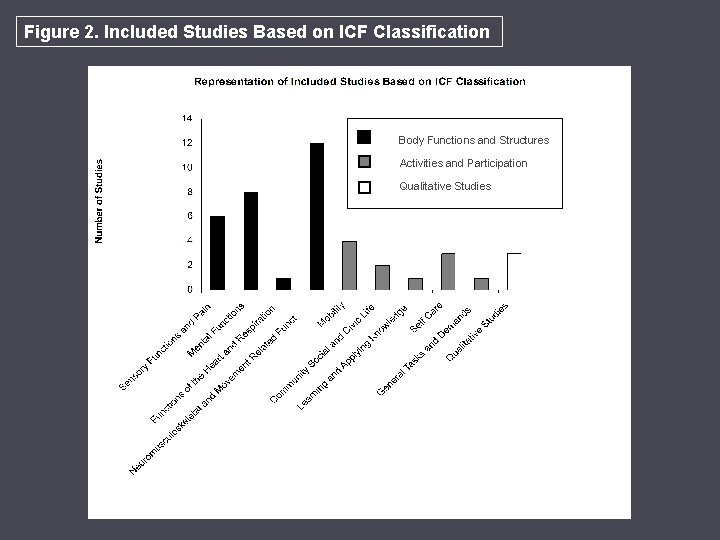 Figure 2. Included Studies Based on ICF Classification Body Functions and Structures Activities and
