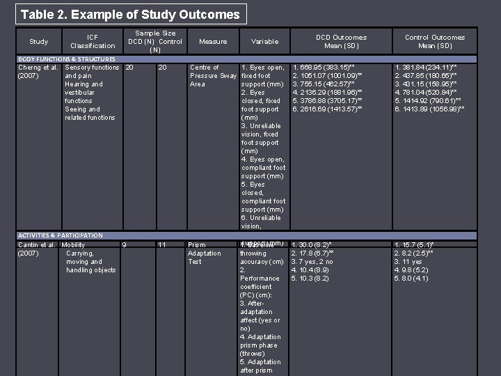 Table 2. Example of Study Outcomes Study ICF Classification Sample Size DCD (N) Control